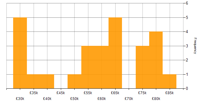 Salary histogram for SD-WAN in the Thames Valley