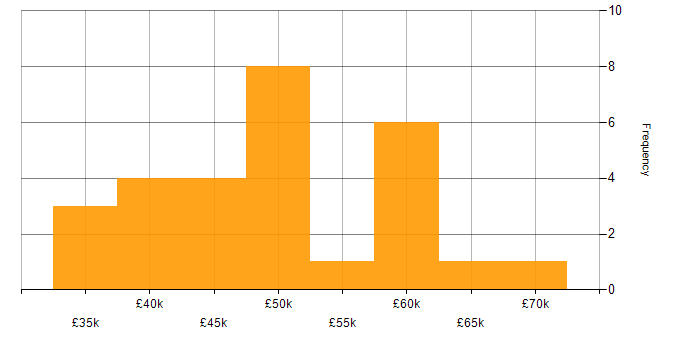 Salary histogram for Security Engineer in the Thames Valley