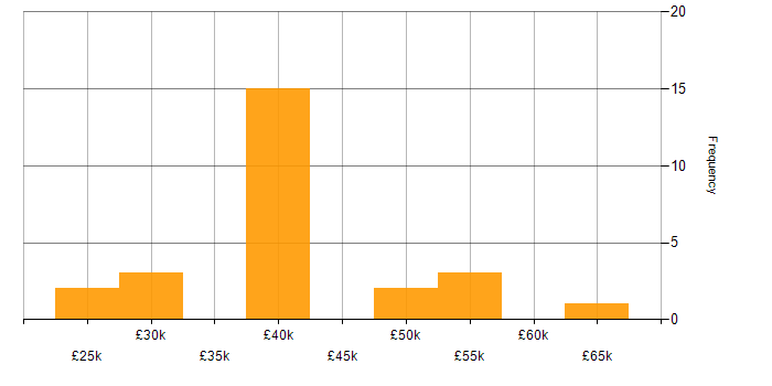 Salary histogram for Security Operations Centre in the Thames Valley