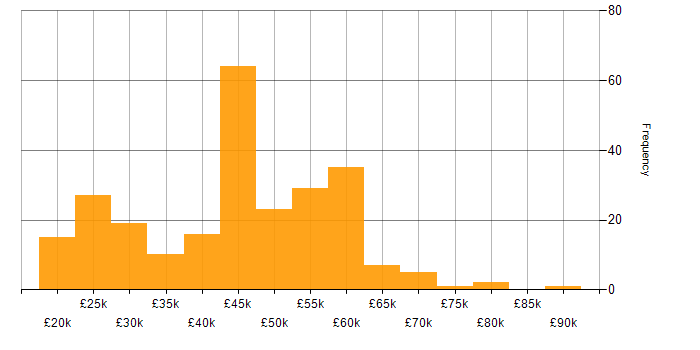 Salary histogram for Self-Motivation in the Thames Valley