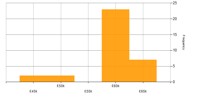 Salary histogram for Senior C# Developer in the Thames Valley