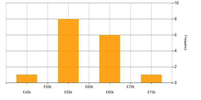 Salary histogram for Senior Electronics Engineer in the Thames Valley