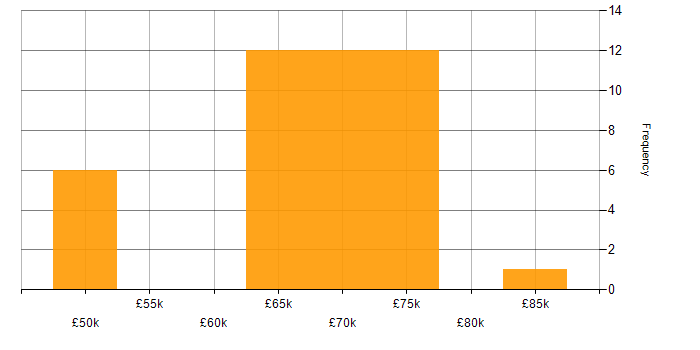 Salary histogram for Senior Embedded Software Engineer in the Thames Valley