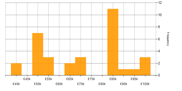 Salary histogram for Senior Manager in the Thames Valley