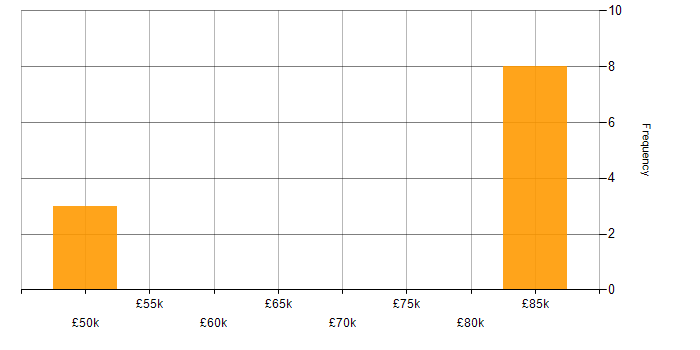Salary histogram for Senior Technical Manager in the Thames Valley