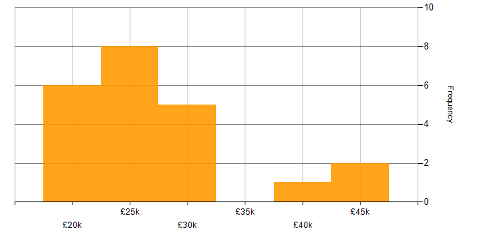 Salary histogram for Service Analyst in the Thames Valley