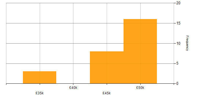 Salary histogram for Service Catalogue in the Thames Valley