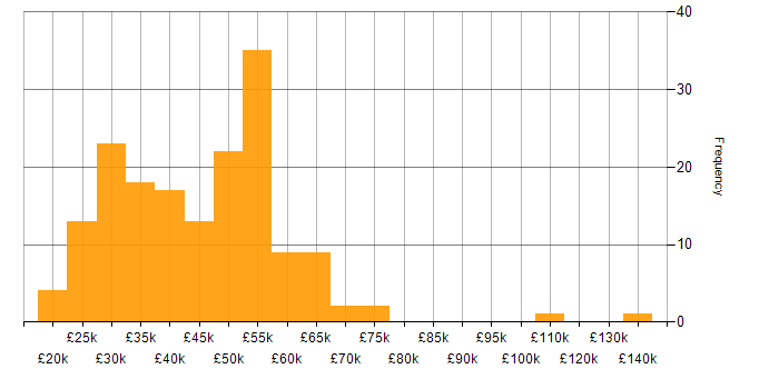 Salary histogram for Service Delivery in the Thames Valley
