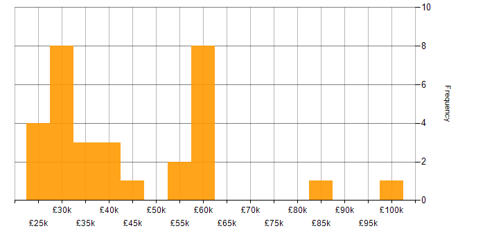 Salary histogram for Service Manager in the Thames Valley