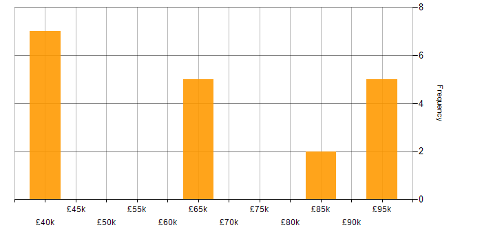 Salary histogram for Signal Processing in the Thames Valley