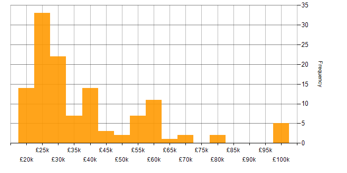 Salary histogram for SLA in the Thames Valley