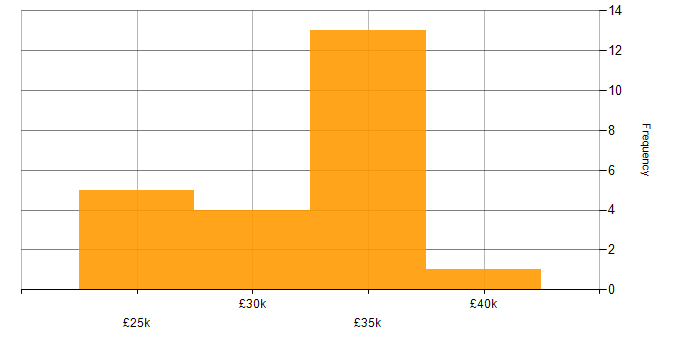 Salary histogram for Smartphone in the Thames Valley