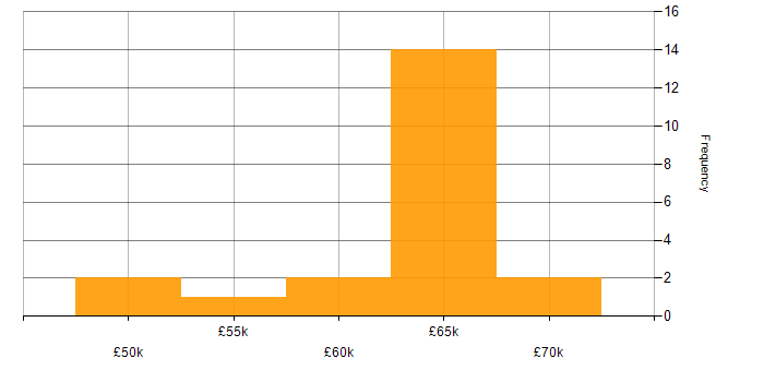 Salary histogram for SOAP in the Thames Valley