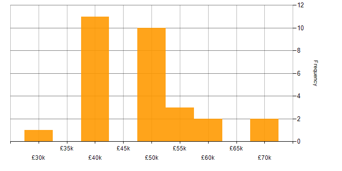 Salary histogram for SOC Analyst in the Thames Valley