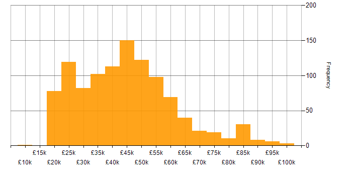Salary histogram for Social Skills in the Thames Valley