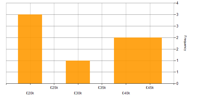 Salary histogram for Software Asset Management in the Thames Valley