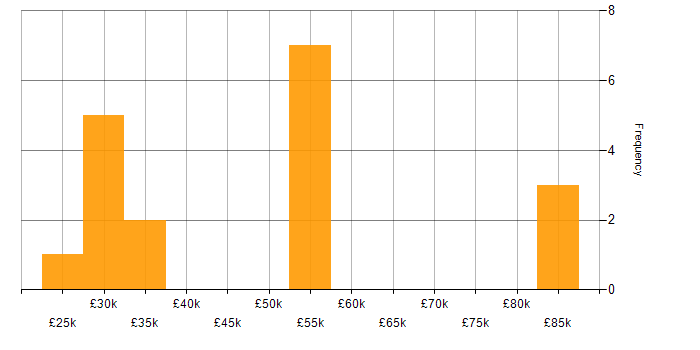 Salary histogram for Software Deployment in the Thames Valley