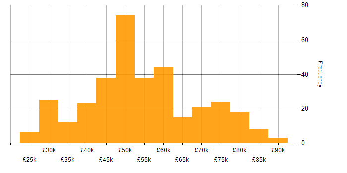 Salary histogram for Software Engineer in the Thames Valley