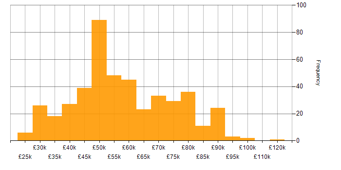 Salary histogram for Software Engineering in the Thames Valley