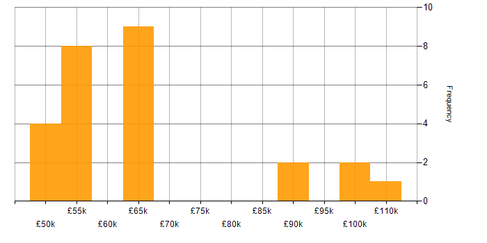 Salary histogram for Software Manager in the Thames Valley