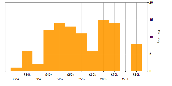 Salary histogram for Software Testing in the Thames Valley