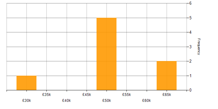 Salary histogram for SolarWinds in the Thames Valley