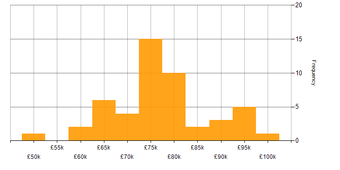 Salary histogram for Solutions Architect in the Thames Valley
