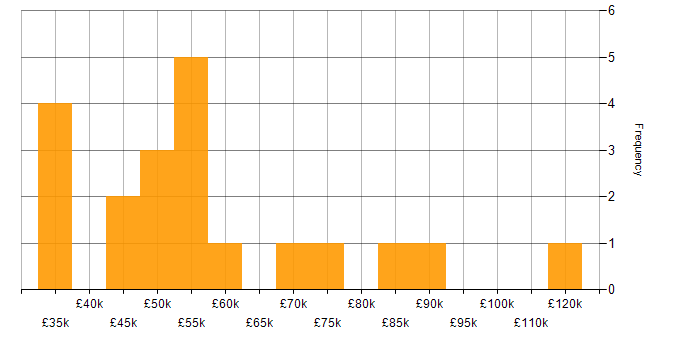 Salary histogram for Splunk in the Thames Valley