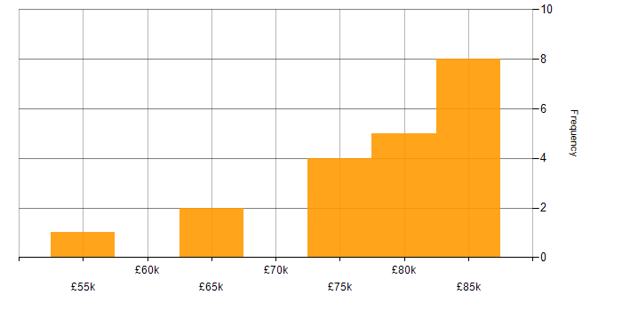 Salary histogram for Spring Boot in the Thames Valley