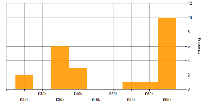 Salary histogram for SQL Developer in the Thames Valley