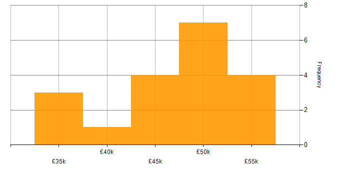 Salary histogram for SQL Server Reporting Services in the Thames Valley