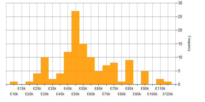 Salary histogram for Stakeholder Management in the Thames Valley