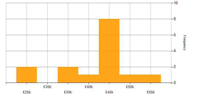 Salary histogram for Sun in the Thames Valley