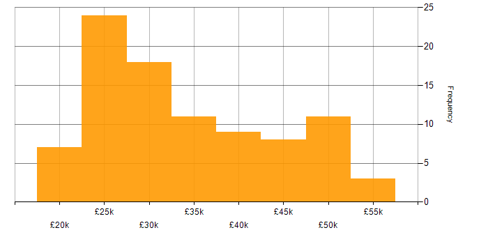 Salary histogram for Support Analyst in the Thames Valley