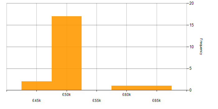 Salary histogram for Support Manager in the Thames Valley