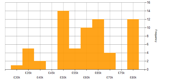 Salary histogram for Systems Engineering in the Thames Valley
