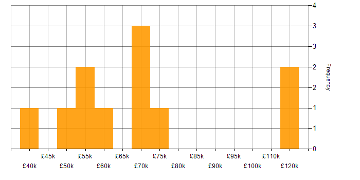 Salary histogram for Task Automation in the Thames Valley