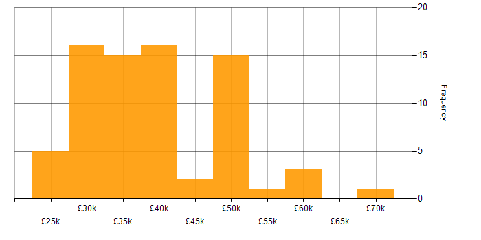 Salary histogram for TCP/IP in the Thames Valley