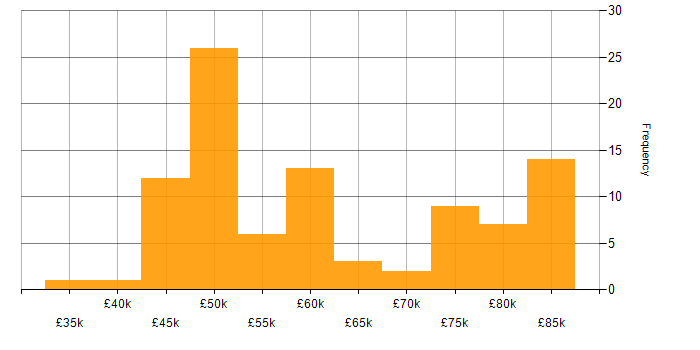 Salary histogram for TDD in the Thames Valley