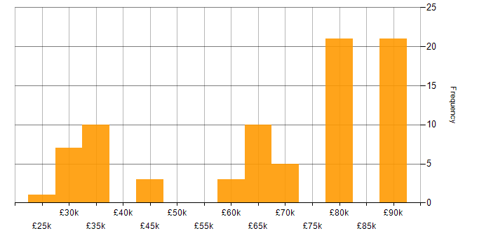Salary histogram for Team Leader in the Thames Valley