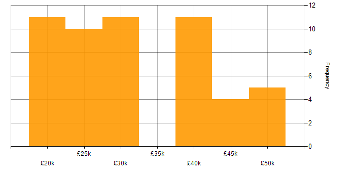 Salary histogram for Technical Engineer in the Thames Valley