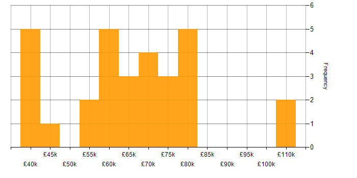 Salary histogram for Technical Leader in the Thames Valley