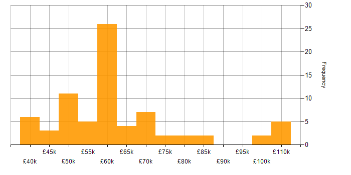 Salary histogram for Technical Leadership in the Thames Valley
