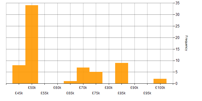 Salary histogram for Technical Manager in the Thames Valley