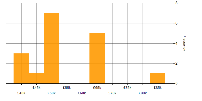 Salary histogram for Technology Roadmap in the Thames Valley