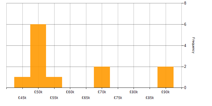 Salary histogram for Technology Strategy in the Thames Valley