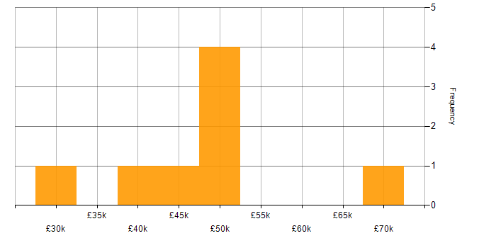 Salary histogram for Test Management in the Thames Valley