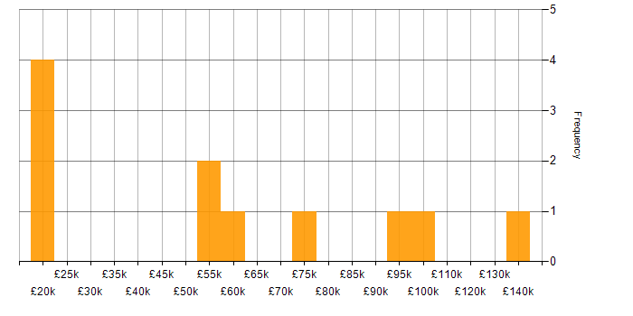 Salary histogram for Thought Leadership in the Thames Valley