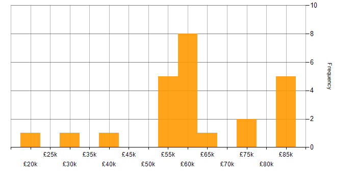 Salary histogram for Ticket Management in the Thames Valley