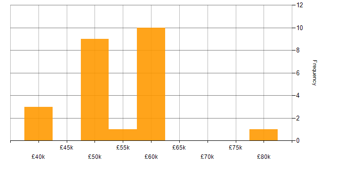 Salary histogram for Twitter Bootstrap in the Thames Valley